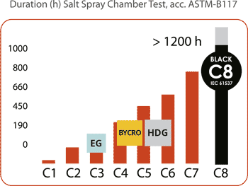 Duration-of-Chamber-test